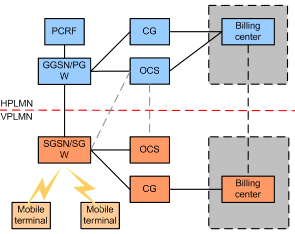 Gsm Roaming Call Flow Diagram